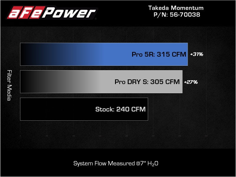 aFe 2018-2022 Kia Stinger V6-3.3L (tt) MagnumFORCE Intakes Stage-2 Pro DRY S (afe56-70038D) - photo 7