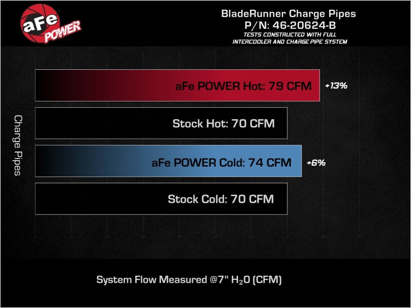 aFe 22-23 Hyundai Kona N L4 2.0L (t) BladeRunner Aluminum Hot and Cold Charge Pipe Kit - Black