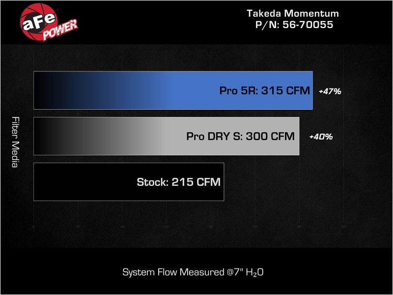 aFe 2018-2021 Kia Stinger L4 2.0L Takeda Momentum Cold Air Intake System w/ Pro 5R Filter (afe56-70055R) - photo 7