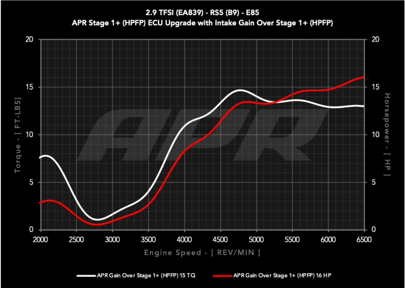 APR 2019-2024 Audi RS5/RS5 Sportback (B9) 2.9T PEX Intake System (aprCI100067) - photo 2