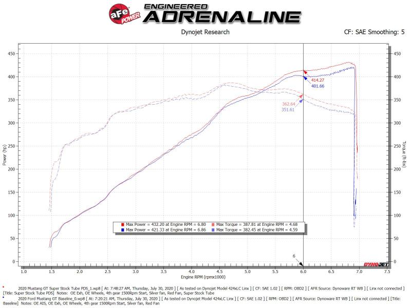 aFe Super Stock Induction System Pro Dry S Media 2018-2020 Ford Mustang V8-5.0L (afe55-10005D) - photo 2