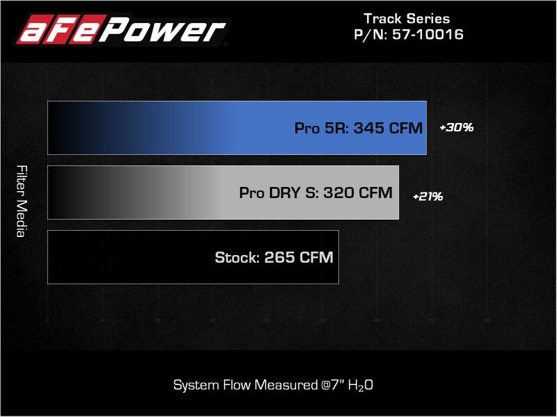 aFe 2015-2019 VW Golf R (MKVII) L4-2.0L (t) Track Series Carbon Fiber Intake System w/ Pro 5R Filter (afe57-10016R) - photo 7