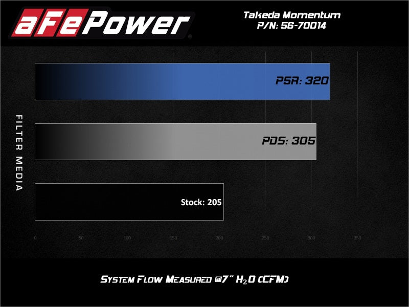 aFe Takeda Momentum Pro 5R Cold Air Intake System Subaru WRX STI 2018-2019 H4-2.5L (afe56-70014R) - photo 3