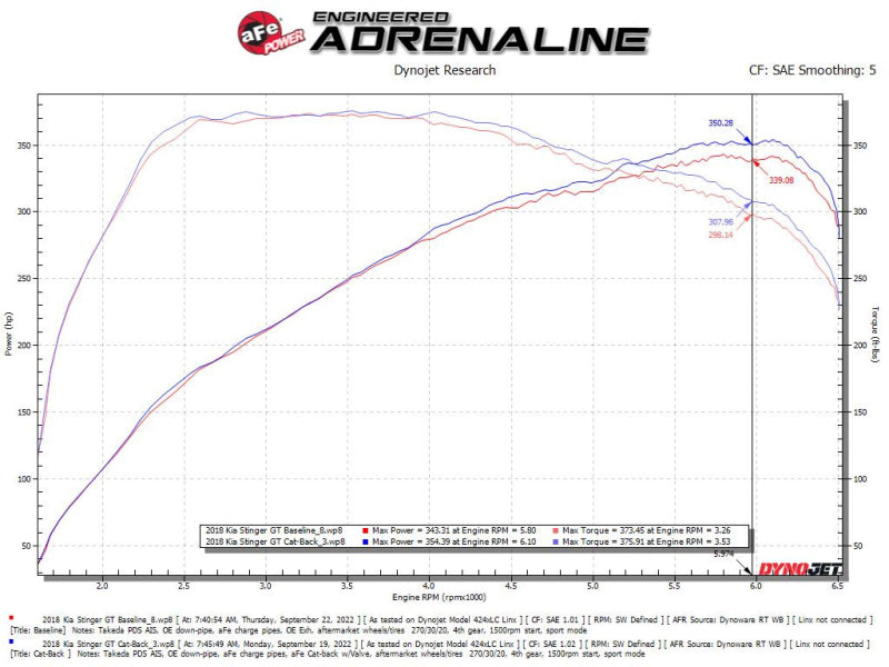 aFe Gemini XV 2.5in 304 Stainless Steel Cat-Back Exhaust with Cut-Out 2018-2022 Kia Stinger V6 3.3L - photo 4
