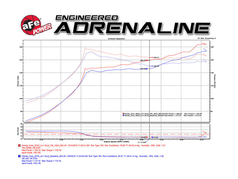 aFe MagnumFORCE Intakes Stage-2 PDS AIS PDS 2016 Honda Civic 1.5L (afeTM-1024B-D) - photo 6