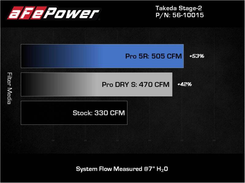 aFe Takeda Intakes Stage-2 AIS w/ Pro DRY S Media 2020-2022 Toyota GR Supra (A90) L6-3.0L (t) B58 (afe56-10015D) - photo 8