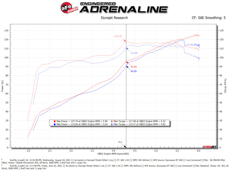 aFe Takeda Momentum Pro 5R Cold Air Intake System 2012-2016 Subaru Impreza H4-2.0L (afe56-70043R) - photo 7