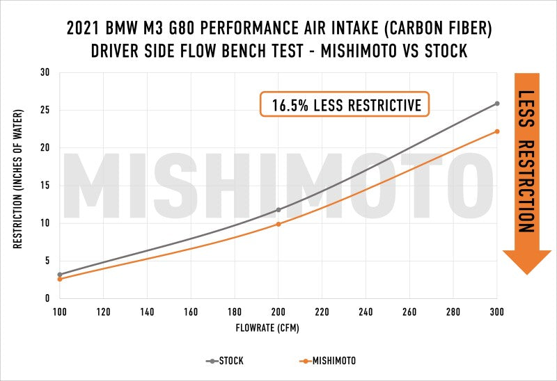 Mishimoto 2021+ BMW G8X M3/M4 Performance Intake Carbon Fiber Gloss (misMMAI-G80-21CFG) - photo 6