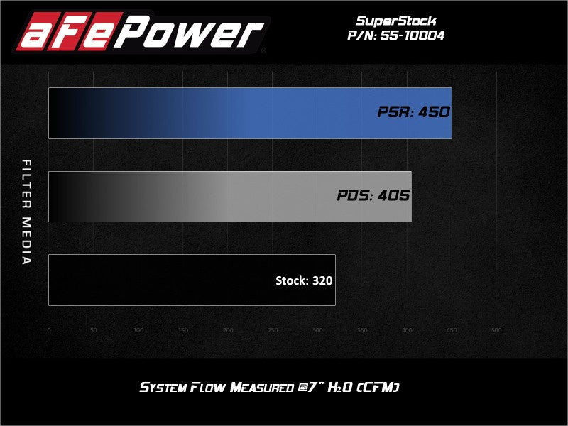 aFe Super Stock Induction System Pro Dry S Media 2015-2017 Ford Mustang V8-5.0L (afe55-10004D)