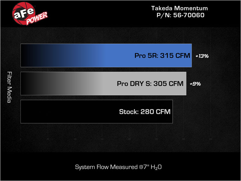 aFe Momentum Intake System W/ Pro 5-R Filter 2022-2023 Kia Stinger (afe56-70060R) - photo 7