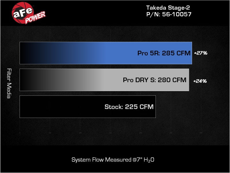 aFe Takeda Stage-2 Pro DRY S Cold Air Intake System 2022 Hyundai Elantra N (afe56-10057D) - photo 7