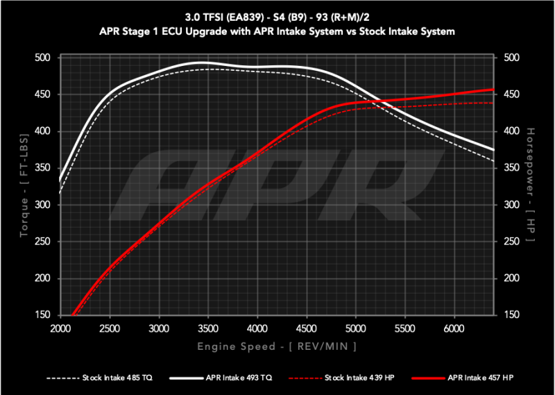 APR 2018-2025 Audi S4/S5/S5 Sportback (B9) 3.0T PEX Intake System (aprCI100072)