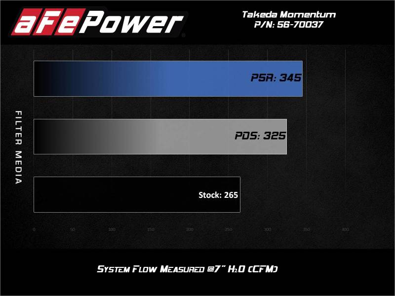 aFe Takeda Momentum Pro Dry S Cold Air Intake System 2021 Toyota Supra L4 2.0L Turbo (afe56-70037D) - photo 2