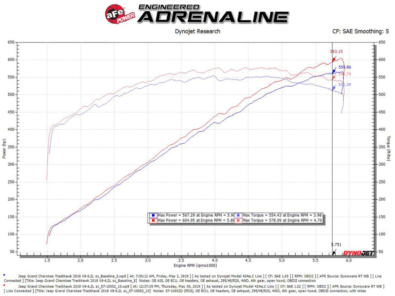 aFe Track Series Carbon Fiber Pro Dry S AIS - 2018 Jeep Grand Cherokee Trackhawk (WK2) V8-6.2L(SC) (afe57-10002D) - photo 2