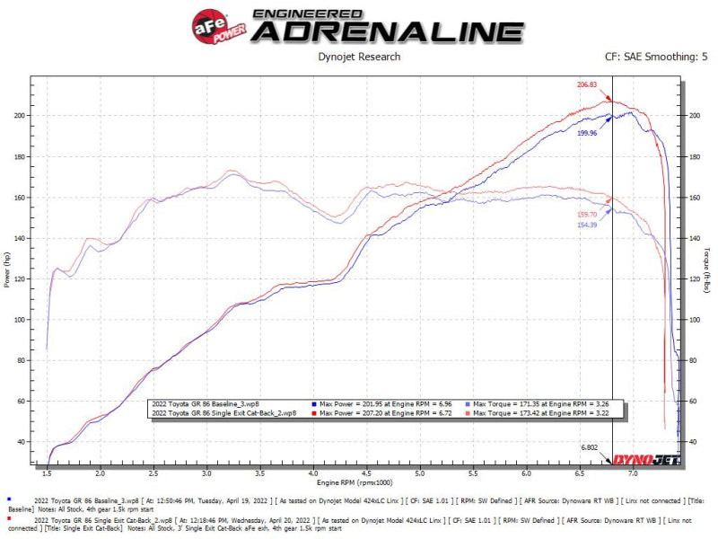 aFe 2013-2022 Toyota GR86/FR-S/BRZ H4-2.0L/2.4L Takeda 3in 304 Stainless Steel Cat-Back Exhaust System with Brushed Tip - photo 3