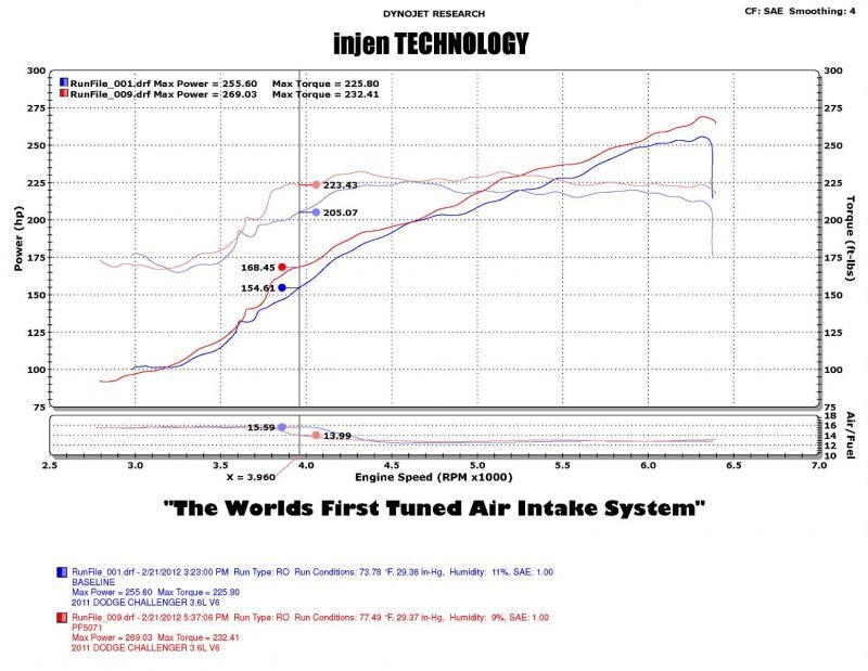 Injen 2011-2014 Chrysler 300/Dodge Charger/Challenger V6 3.6L Pentastar w/MR Tech&Heat Shield Wrinkle Black Short Ram Intake (injPF5072WB) - photo 5
