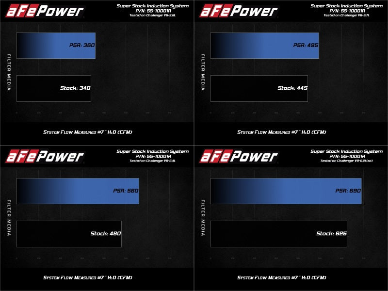 aFe MagnumFORCE Intake Super Stock Pro 5R Media Dodge Challenger 2015-2020 V6-3.6L/V8-5.7L/6.4L/6.2L (afe55-10001R)