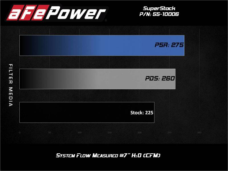 aFe Super Stock Induction System Pro Dry S Media 2015-2020 Ford Mustang L4-2.3L (t) (afe55-10006D) - photo 2