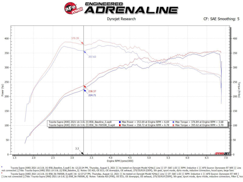 aFe Takeda Momentum Pro 5R Cold Air Intake System 2020-2021 Toyota Supra L6-3.0L (T) B58 (afe56-70050R) - photo 8