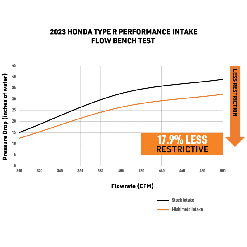 Mishimoto 2023+ Honda Civic Type-R Performance Intake (misMMAI-CTR-23) - photo 8
