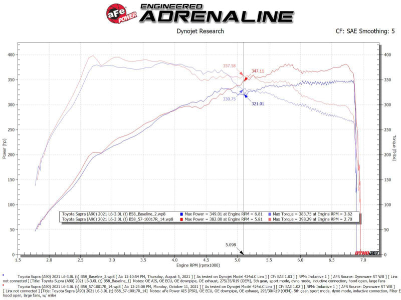 aFe Takeda Intakes Stage-2 AIS w/ Pro 5R Media 2020-2022 Toyota GR Supra (A90) L6-3.0L (t) B58 (afe56-10015R) - photo 7