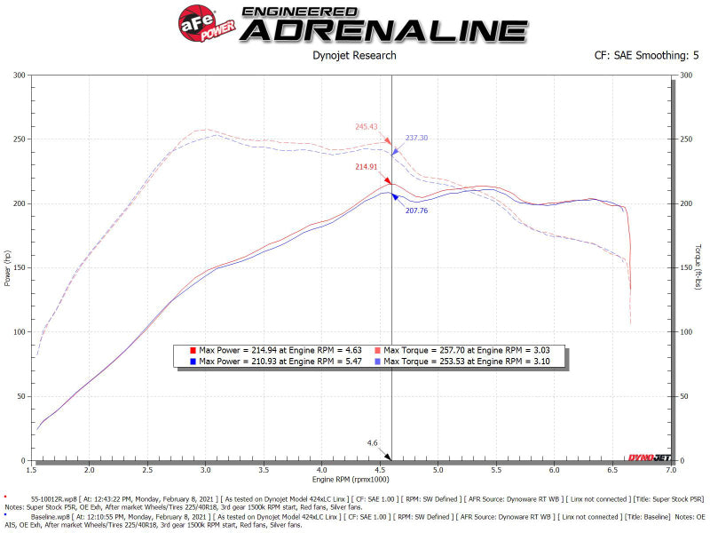 aFe Super Stock Induction System Pro 5R Media 2015-2019 VW Golf R L4 2.0L (t) (afe55-10012R) - photo 7
