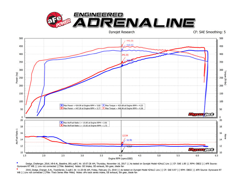 aFe POWER Magnum FORCE Carbon Fiber Stage 2 Pro Dry S CAIS - 2011-2018 Dodge Challenger/Charger V8-6.4L (afe51-12172-C) - photo 7