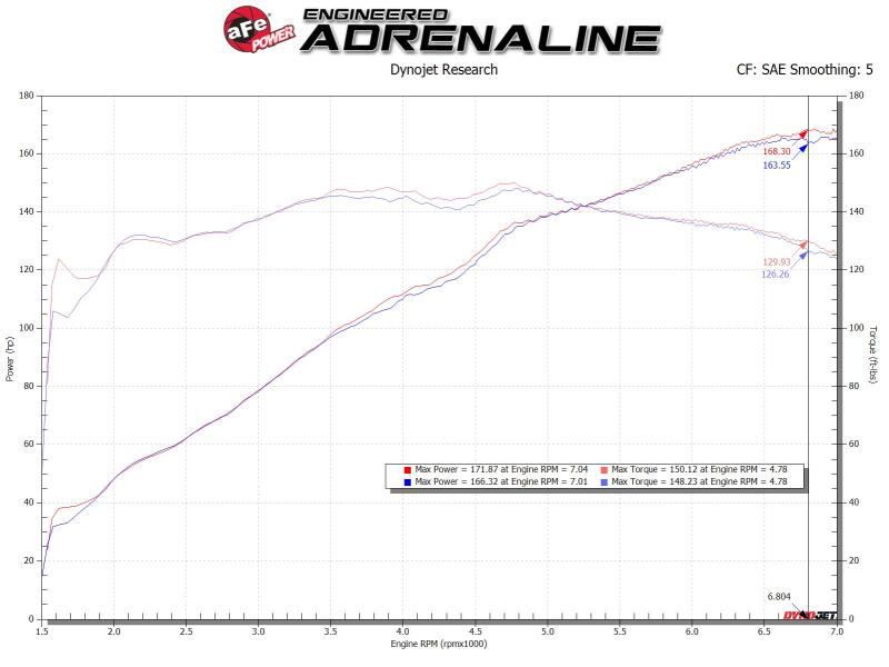aFe Takeda Rapid Induction Cold Air Intake System w/ Pro 5R Mazda MX-5 Miata (ND) 2016-2019 L4-2.0L (afe56-20040R) - photo 7