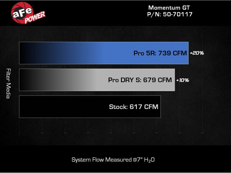 aFe 2024-2025 Ford Mustang GT V8 5.0L Momentum GT Cold Air Intake System w/ Pro DRY S Filter (afe50-70117D) - photo 7