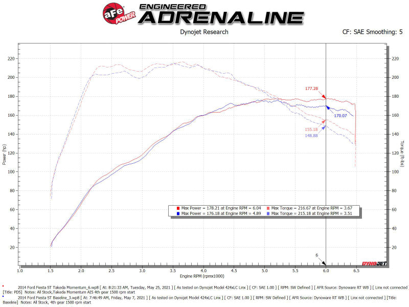 aFe POWER Momentum GT Pro Dry S Intake System 2014-2015 Ford Fiesta ST L4-1.6L (t) (afe56-70022D) - photo 7
