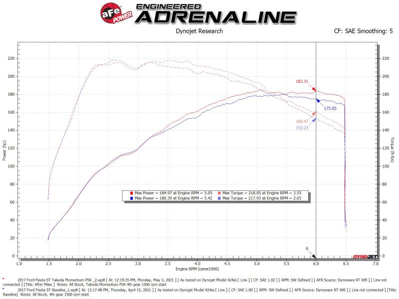 aFe POWER Momentum GT Pro 5R Media Intake System 2016-2019 Ford Fiesta ST L4-1.6L (t) (afe56-70041R) - photo 7