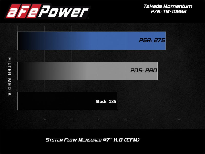 aFe Takeda Momentum GT Pro 5R Cold Air Intake System 2017+ Honda Civic Si I4 1.5L (t) (afeTM-1026B-R) - photo 7