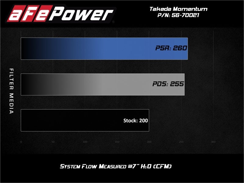 aFe Takeda Momentum Cold Air Intake System w/Pro DRY S Filter Hyundai Veloster N 2019-2020 (afe56-70021D) - photo 2