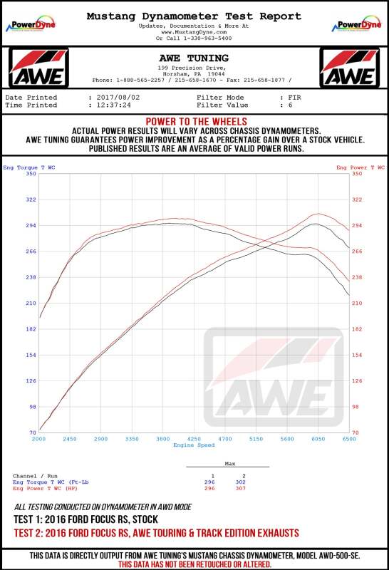 AWE Tuning Ford Focus RS Touring Edition Cat-Back Exhaust - Non-Resonated - Chrome Silver Tips - photo 6