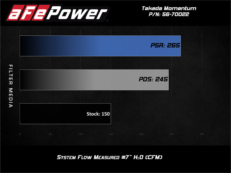 aFe POWER Momentum GT Pro Dry S Intake System 2014-2015 Ford Fiesta ST L4-1.6L (t) (afe56-70022D) - photo 8