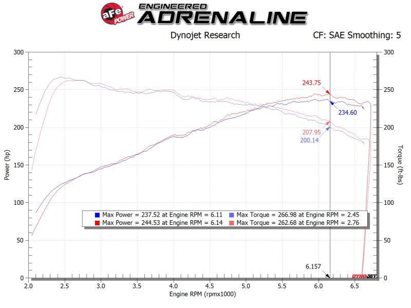 aFe Takeda Stage-2 Pro Dry S AIS 2019-2020 Hyundai Veloster N L4 2.0L (afe56-10021D) - photo 8