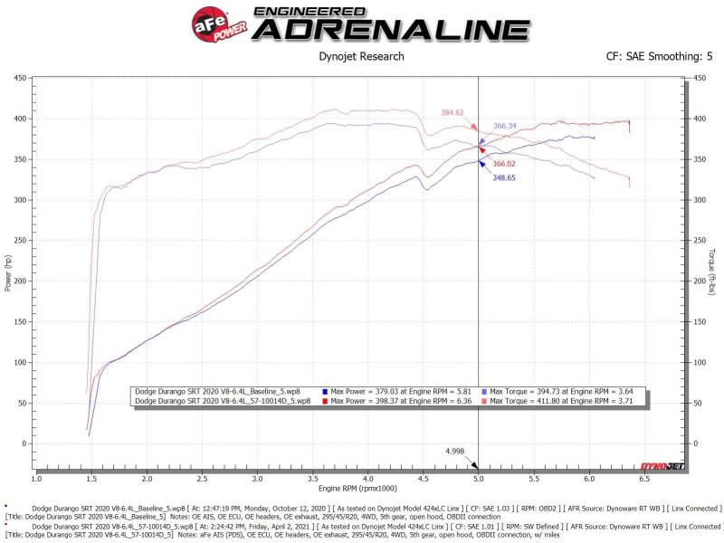 aFe MagnumFORCE Intake Stage-2 Pro DRY S 2012-2021 Jeep Grand Cherokee (WK2) V8-6.4L HEMI (afe54-13063D) - photo 8