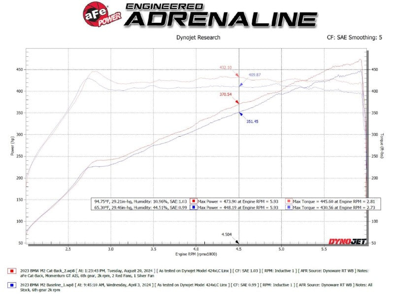 aFe 2023-2025 BMW M2 L6-3.0L (G87) MACH Force-Xp Cat-Back Exhaust with Polished Tip - photo 3