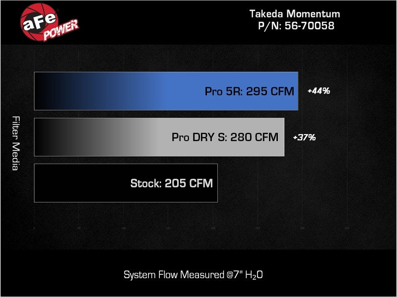 aFe 2022-2023 Hyundai Kona N L4 2.0L(t) Takeda Momentum Cold Air Intake System w/ Pro DRY S Filter (afe56-70058D) - photo 8