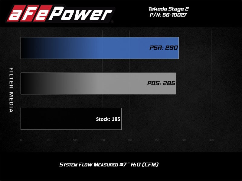 aFe Takeda Stage-2 Cold Air Intake System w/ Pro Dry S Filter 2017-2020 Honda Civic Si L4-1.5L (t) (afe56-10027D)