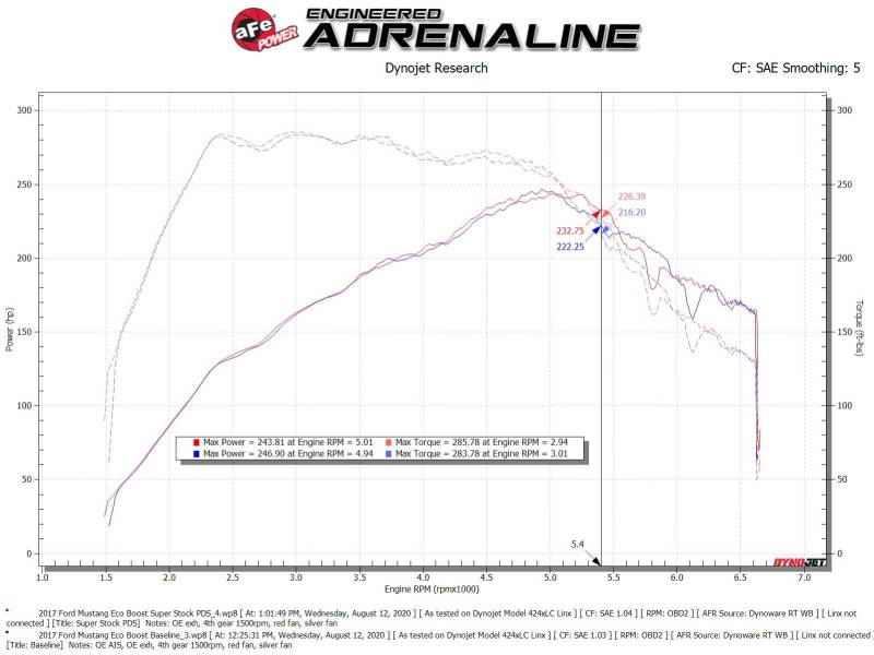 aFe Super Stock Induction System Pro Dry S Media 2015-2020 Ford Mustang L4-2.3L (t) (afe55-10006D)