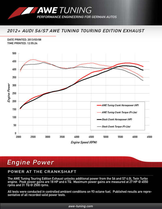 AWE Tuning Audi C7 / C7.5 S7 4.0T Track Edition Exhaust - Chrome Silver Tips - photo 4