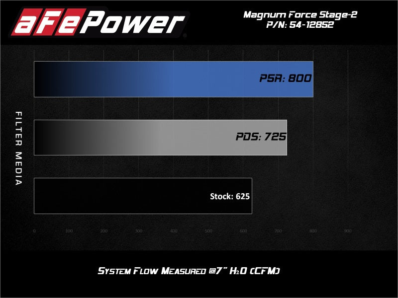 aFe 2017-2018 Dodge Challenger/Charger Magnum FORCE Stage-2XP Cold Air Intake System w/Pro DRY S- Black (afe54-12852R) - photo 2