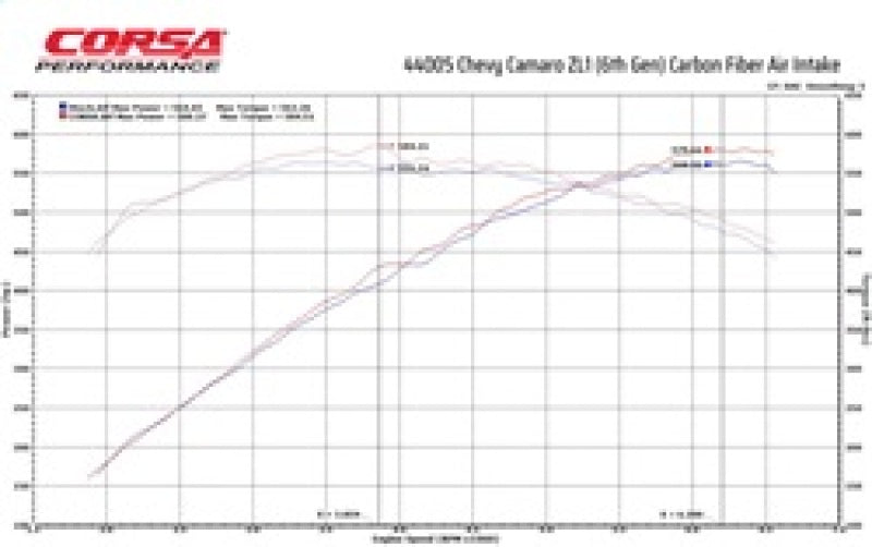 CORSA Performance 2017-2023 Chevrolet Camaro ZL1 Carbon Fiber Air Intake w/ MaxFlow 5 Oil Filtration (cor44005) - photo 5