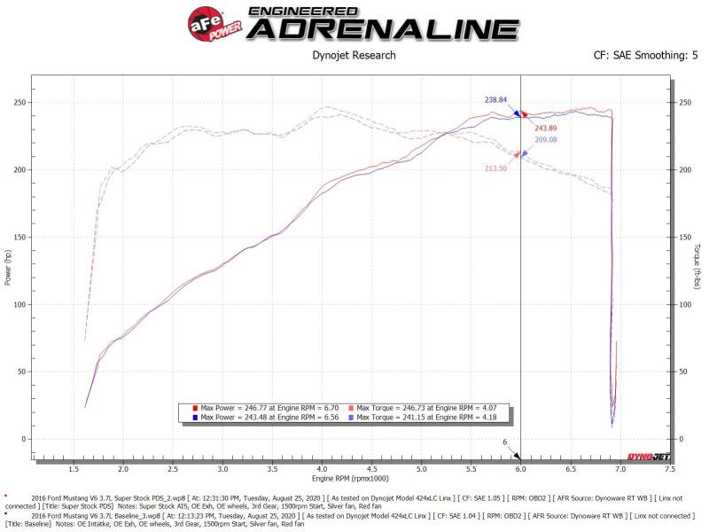 aFe Super Stock Induction System Pro Dry S Media 2015-2017 Ford Mustang V6-3.7L (afe55-10007D)