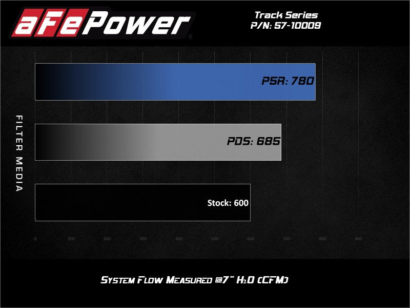 aFe Track Series Carbon Fiber Pro 5R AIS - 2019-2020 Jeep Grand Cherokee Trackhawk 6.2L (afe57-10009R) - photo 2