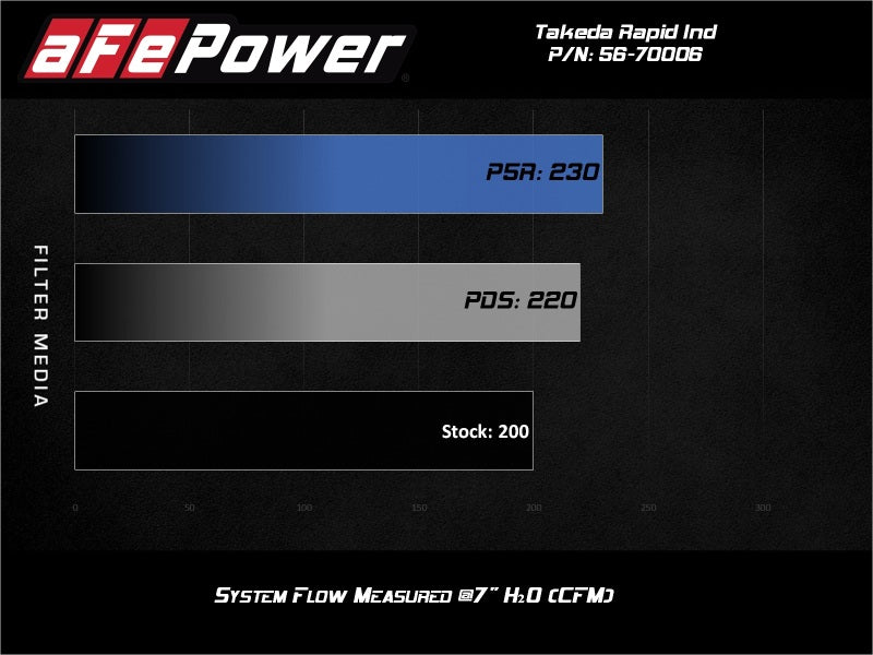 aFe Takeda Stage-2 Pro 5R CAIS 2016-2019 Mazda MX-5 Miata (ND) 2.0L (afe56-70006R) - photo 8