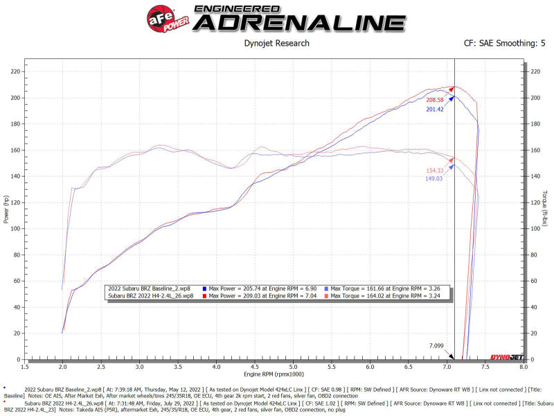 aFe 2022-2023 Toyota GR86 / Subaru BRZ Takeda Momentum Pro 5R Orange Edition Cold Air Intake System (afe56-70056KN) - photo 7