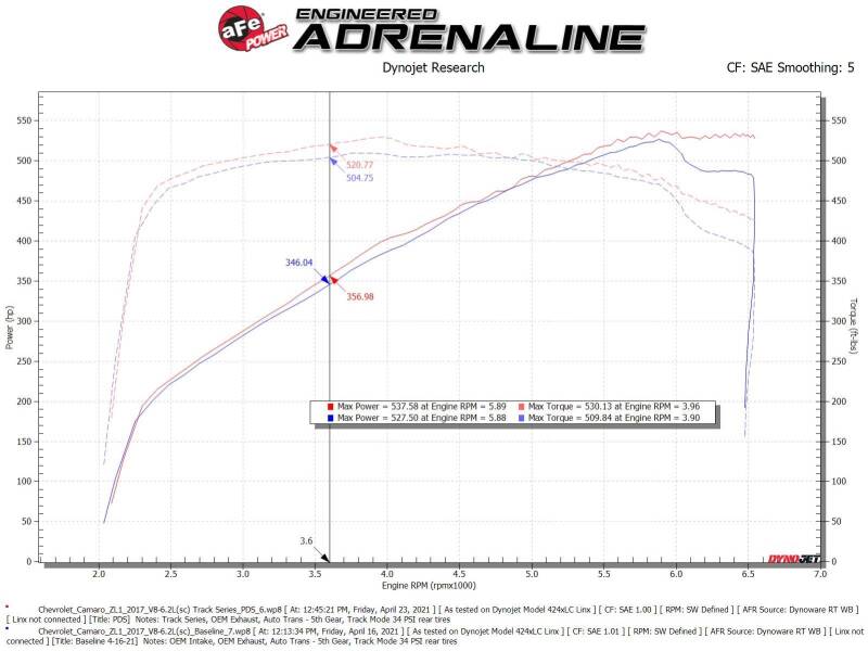 aFe 2017-2024 Chevrolet Camaro ZL1 (6.2L-V8) Track Series Carbon Fiber CAI System w/ Pro-DRY S Filters (afe57-10018D) - photo 6