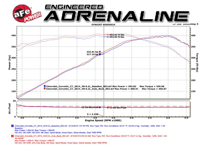 aFe MACH Force-Xp Axle-Back Exhaust System with Carbon Fiber Tips Chevrolet Corvette (C7) 2014-2019 6.2L